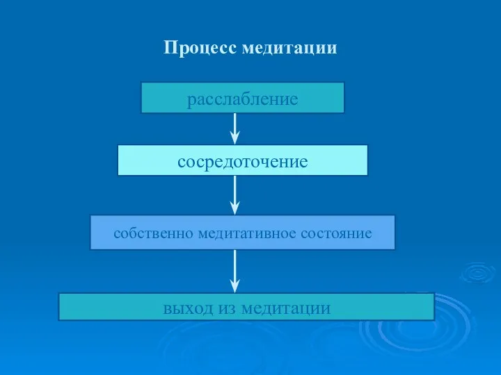 Процесс медитации выход из медитации собственно медитативное состояние расслабление сосредоточение