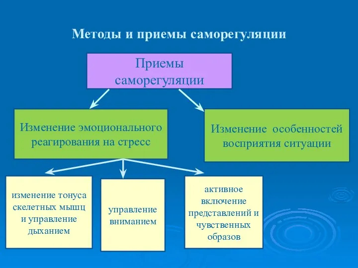 Методы и приемы саморегуляции активное включение представлений и чувственных образов