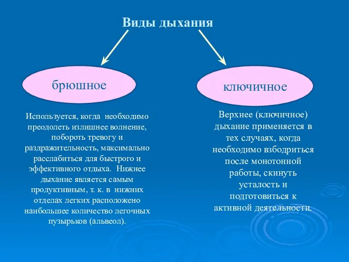 Виды дыхания брюшное ключичное Используется, когда необходимо преодолеть излишнее волнение, побороть тревогу и