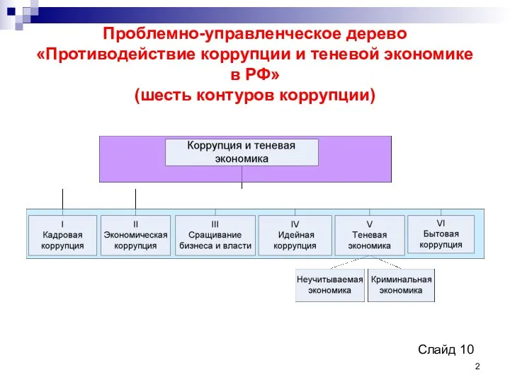 Проблемно-управленческое дерево «Противодействие коррупции и теневой экономике в РФ» (шесть контуров коррупции) Слайд 10