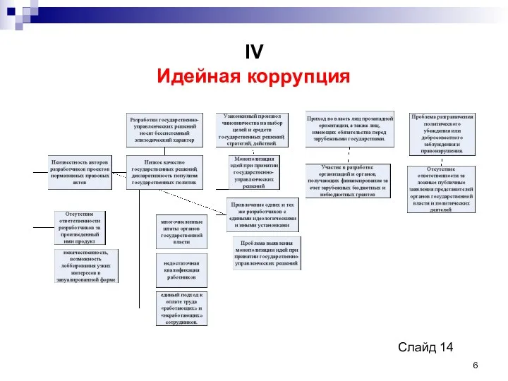 IV Идейная коррупция Слайд 14