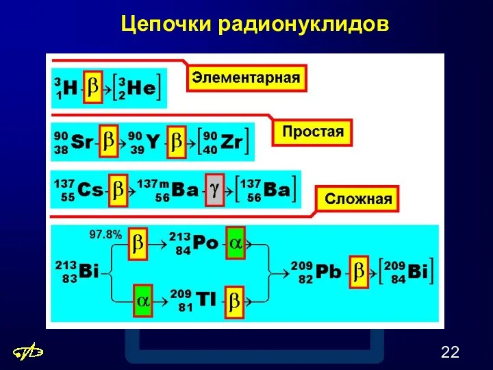 Цепочки радионуклидов