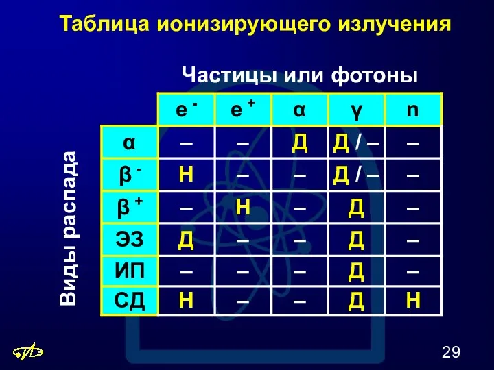 Таблица ионизирующего излучения Виды распада