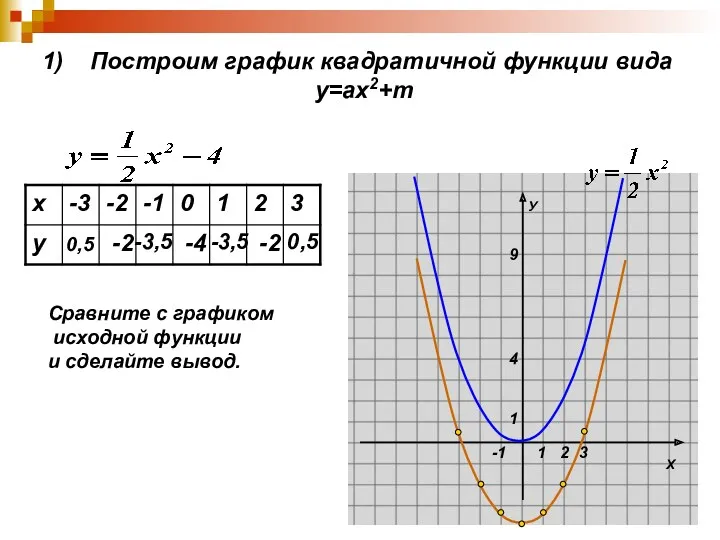 1) Построим график квадратичной функции вида у=ах2+m 0,5 -2 -3,5 -4 -3,5 -2