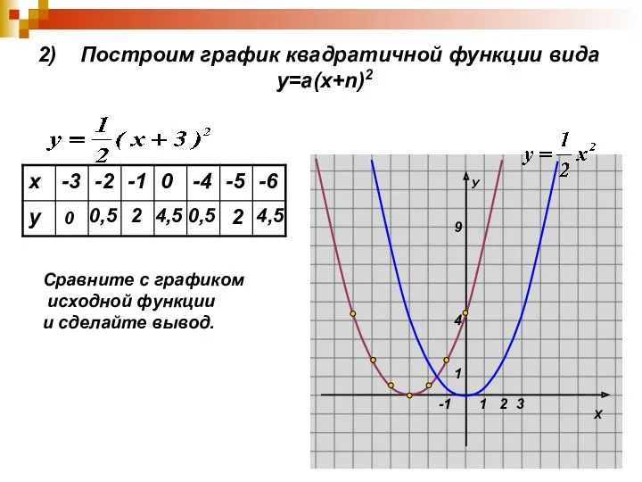 2) Построим график квадратичной функции вида у=а(х+n)2 0 0,5 2 4,5 0,5 2