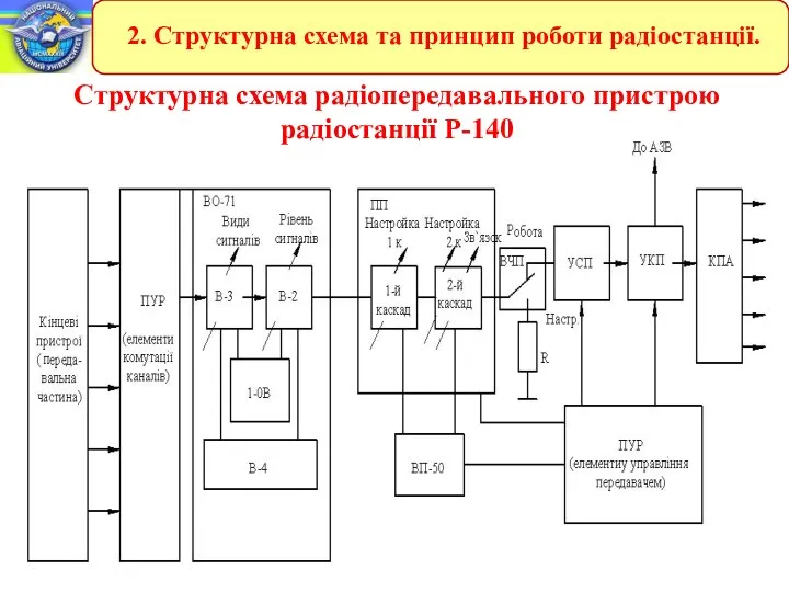 Структурна схема радіопередавального пристрою радіостанції Р-140