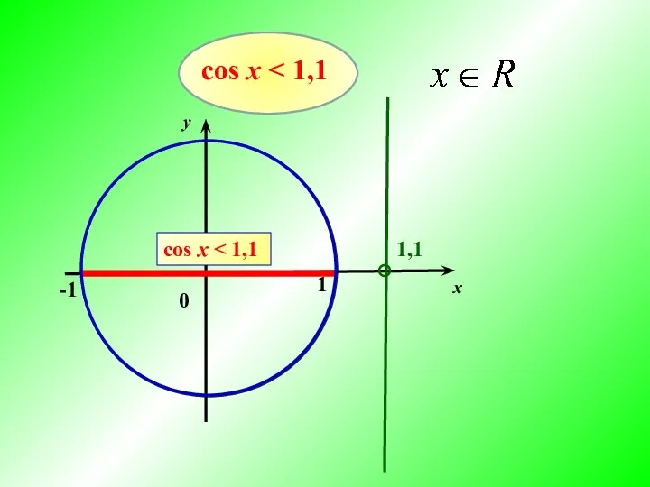 0 -1 1 x y cos х 1,1 cos х