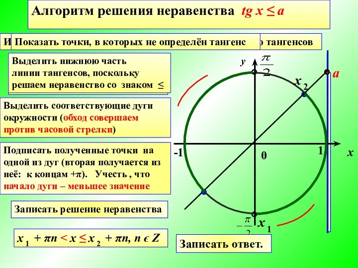 а Алгоритм решения неравенства tg x ≤ a Изобразить единичную