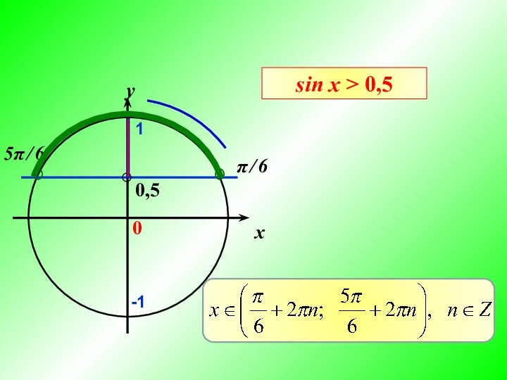 sin x > 0,5 0,5 π ̸ 6 5π ̸ 6 -1 1 x y 0