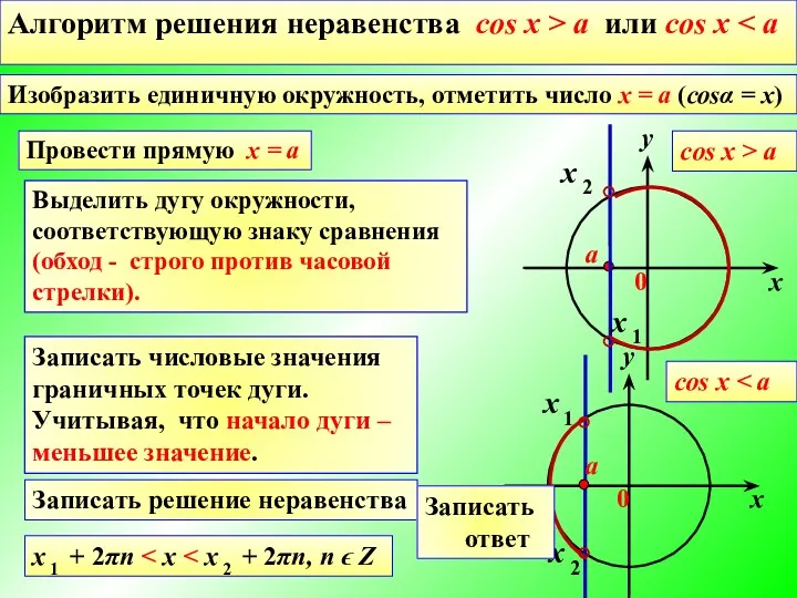 Алгоритм решения неравенства cos x > a или cos x