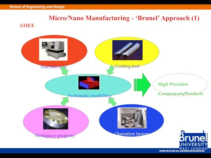 Micro/Nano Manufacturing - ‘Brunel’ Approach (1) Machine tool Cutting tool Workpiece property Operation