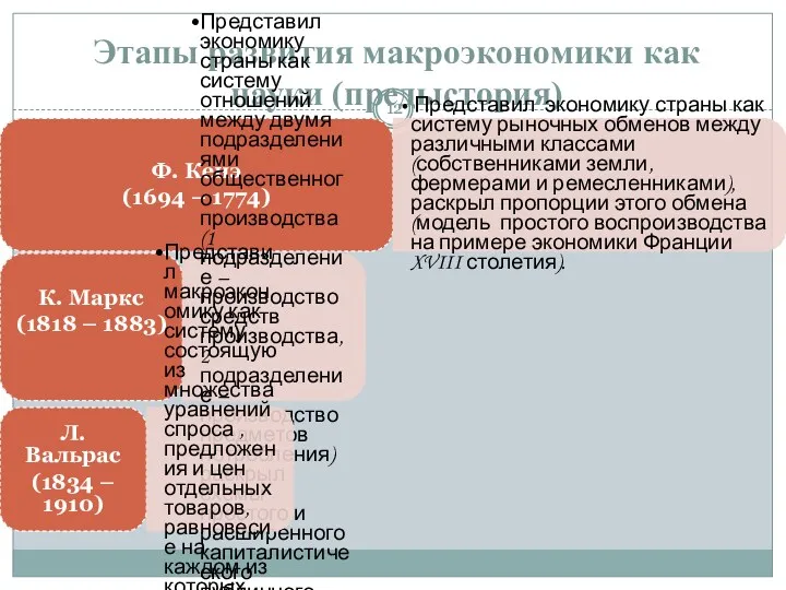 Этапы развития макроэкономики как науки (предыстория) Ф. Кенэ (1694 –