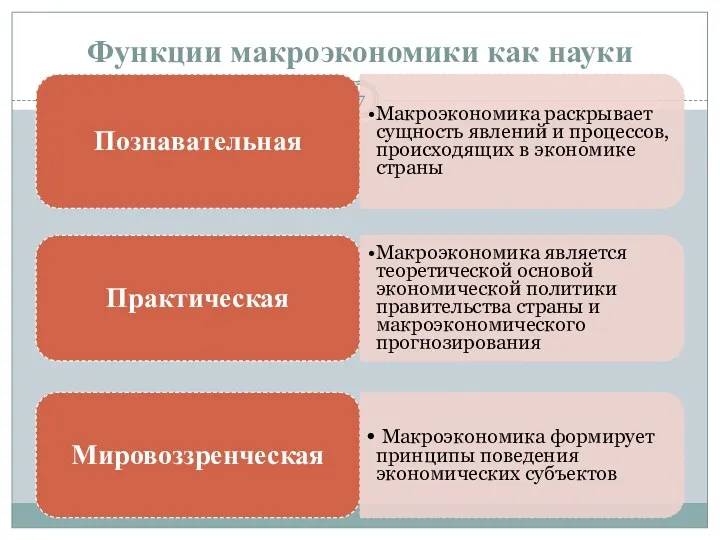 Функции макроэкономики как науки Познавательная Макроэкономика раскрывает сущность явлений и