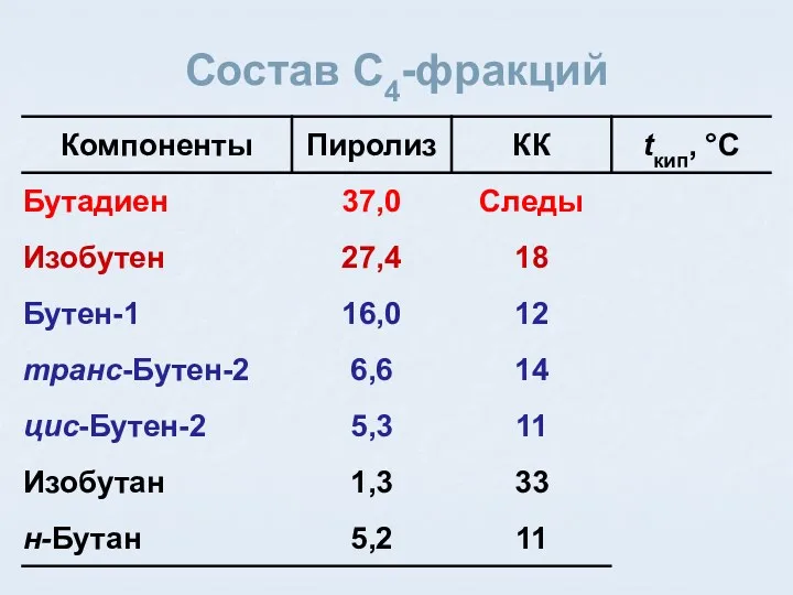 Состав C4-фракций