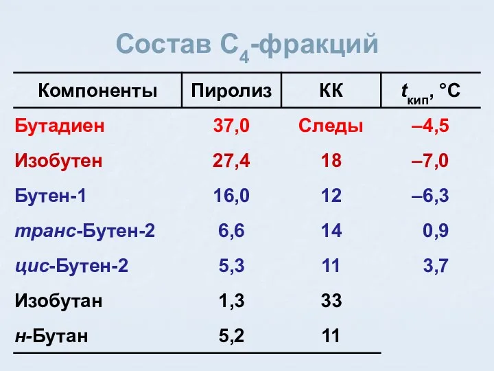 Состав C4-фракций