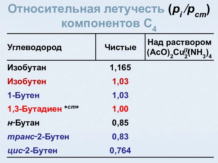 Относительная летучесть (pi ⁄pст) компонентов C4 (I)