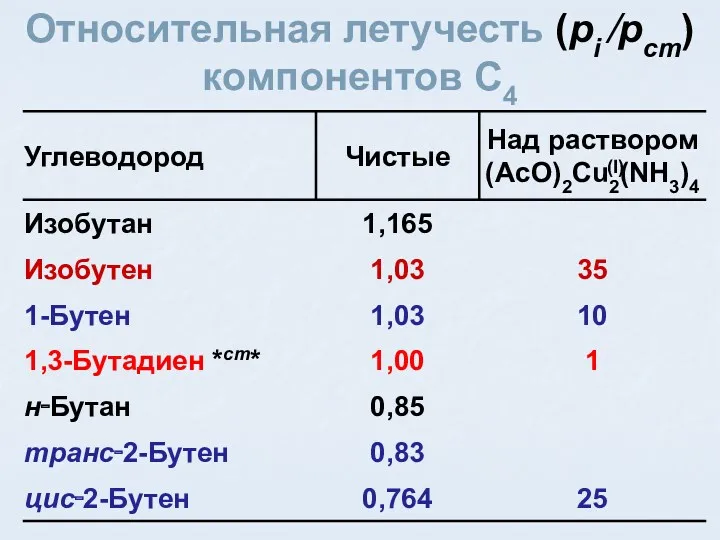 Относительная летучесть (pi ⁄pст) компонентов C4 (I)