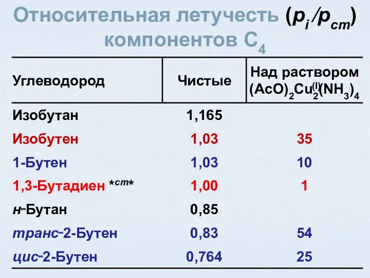 Относительная летучесть (pi ⁄pст) компонентов C4 (I)