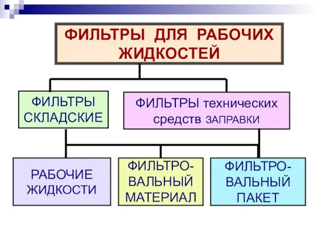 ФИЛЬТРЫ СКЛАДСКИЕ ФИЛЬТРЫ технических средств ЗАПРАВКИ РАБОЧИЕ ЖИДКОСТИ ФИЛЬТРО- ВАЛЬНЫЙ