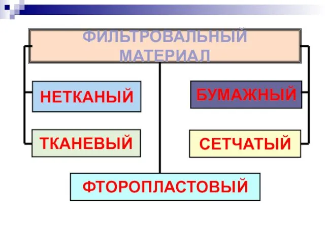 ФИЛЬТРОВАЛЬНЫЙ МАТЕРИАЛ НЕТКАНЫЙ БУМАЖНЫЙ ТКАНЕВЫЙ СЕТЧАТЫЙ ФТОРОПЛАСТОВЫЙ