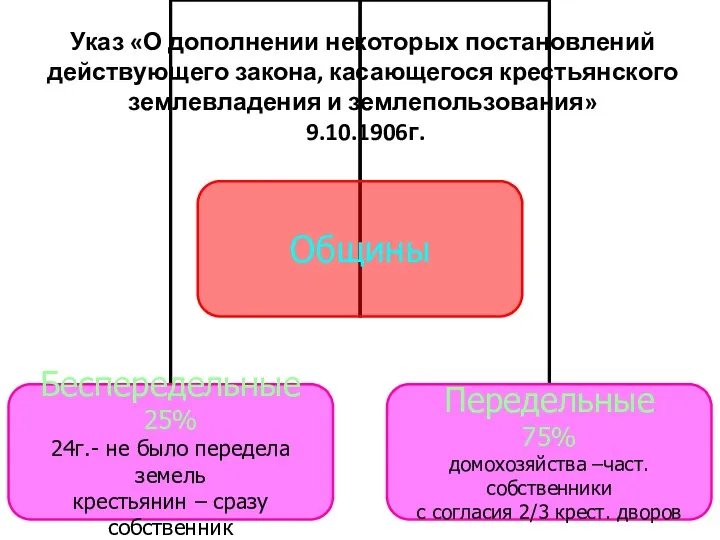 Указ «О дополнении некоторых постановлений действующего закона, касающегося крестьянского землевладения и землепользования» 9.10.1906г.