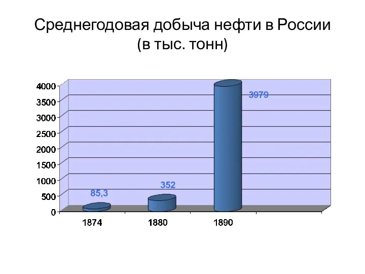 Среднегодовая добыча нефти в России (в тыс. тонн)