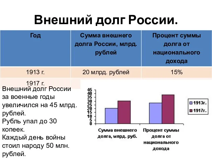 Внешний долг России. Внешний долг России за военные годы увеличился