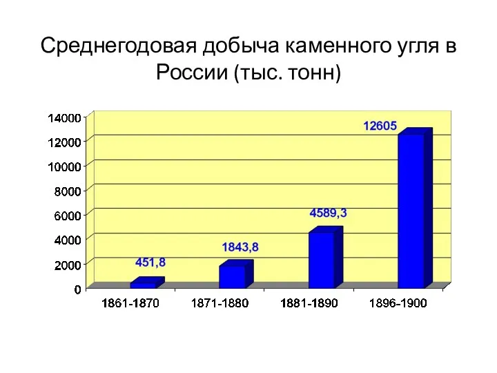 Среднегодовая добыча каменного угля в России (тыс. тонн)