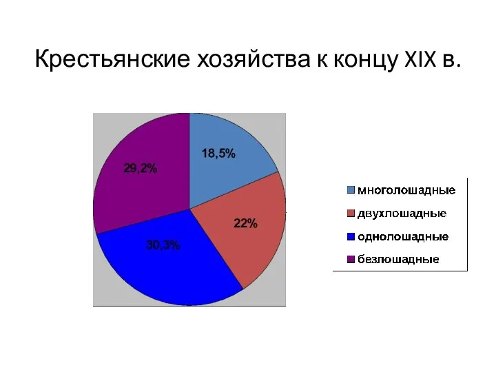 Крестьянские хозяйства к концу XIX в.