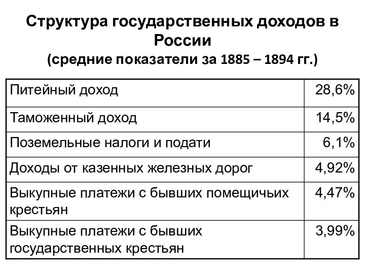 Структура государственных доходов в России (средние показатели за 1885 – 1894 гг.)