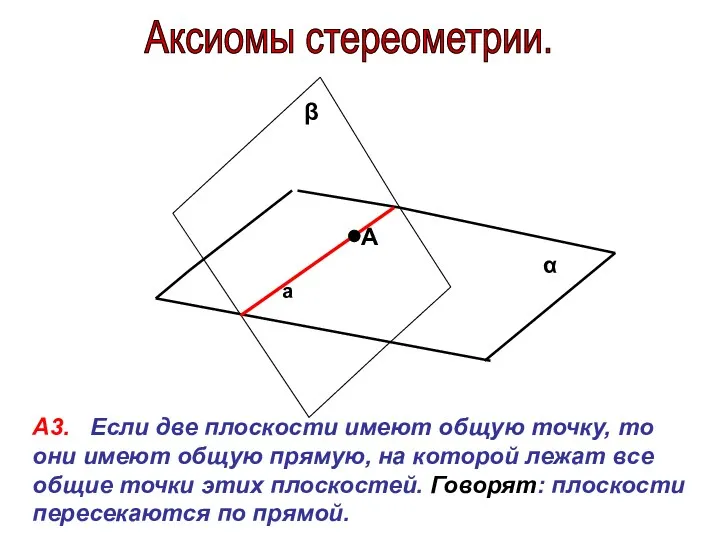 Аксиомы стереометрии. α β А3. Если две плоскости имеют общую