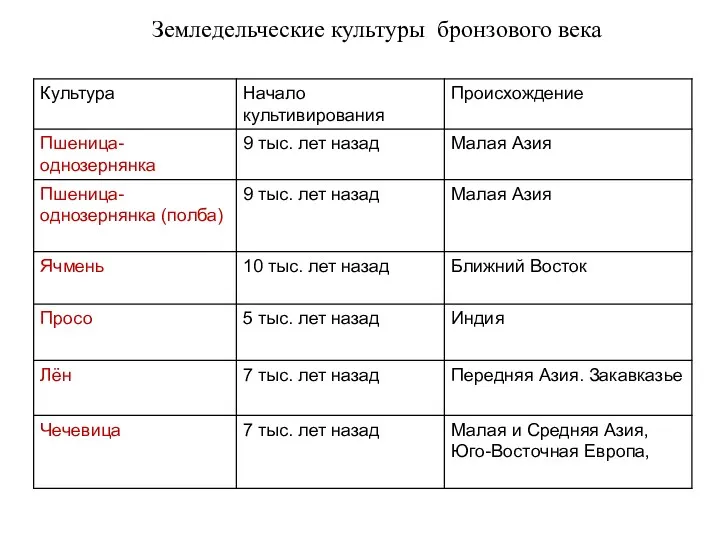 Земледельческие культуры бронзового века