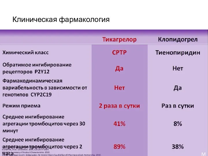 Клиническая фармакология CPTP = циклопентилтриазолопиримидин. Gurbel PA, et al. Circulation.