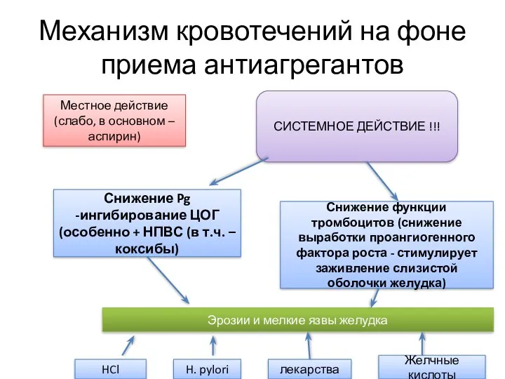 Механизм кровотечений на фоне приема антиагрегантов Местное действие (слабо, в