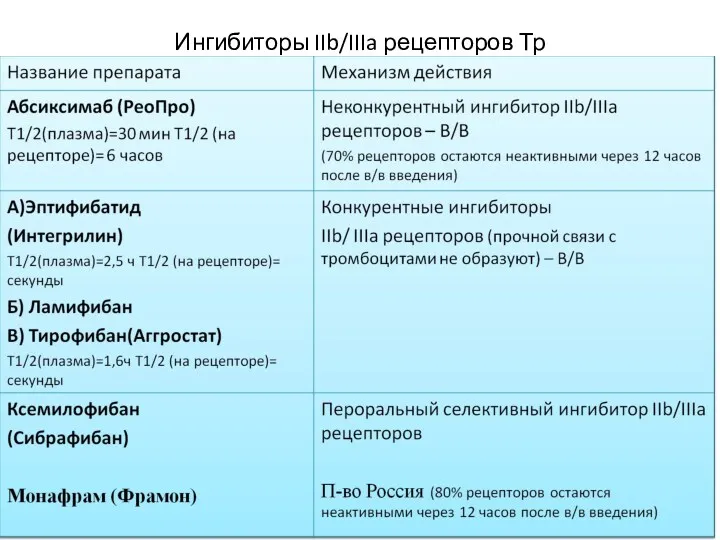 Ингибиторы IIb/IIIa рецепторов Тр