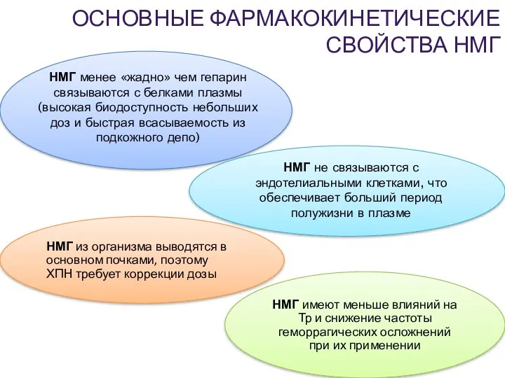 ОСНОВНЫЕ ФАРМАКОКИНЕТИЧЕСКИЕ СВОЙСТВА НМГ НМГ из организма выводятся в основном