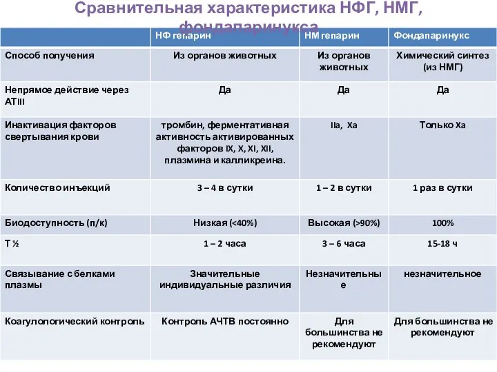 Сравнительная характеристика НФГ, НМГ, фондапаринукса