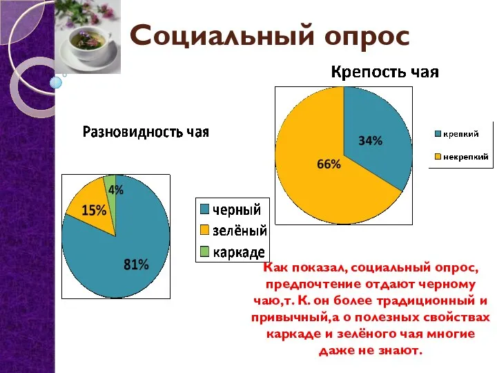 Социальный опрос Как показал, социальный опрос, предпочтение отдают черному чаю,т.