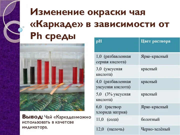 Изменение окраски чая «Каркаде» в зависимости от Ph среды Вывод: Чай «Каркаде»можно использовать в качетсве индикатора.