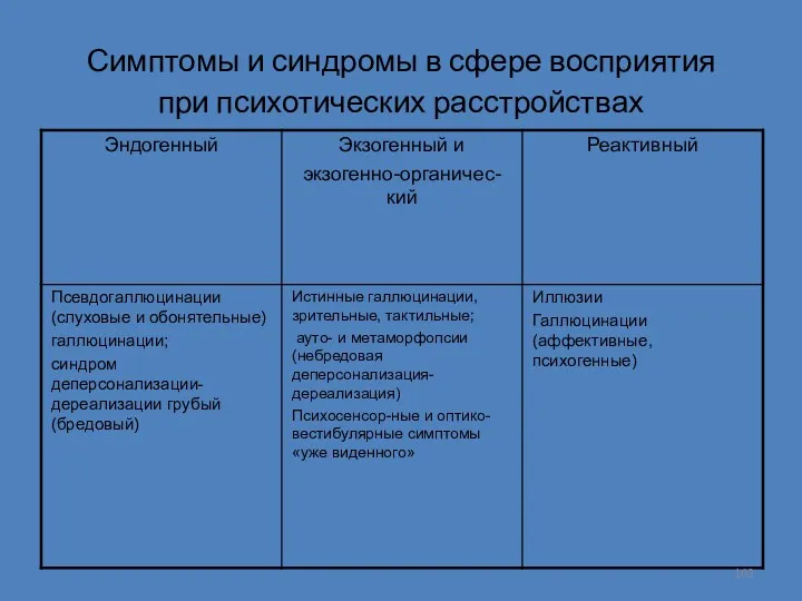 Симптомы и синдромы в сфере восприятия при психотических расстройствах