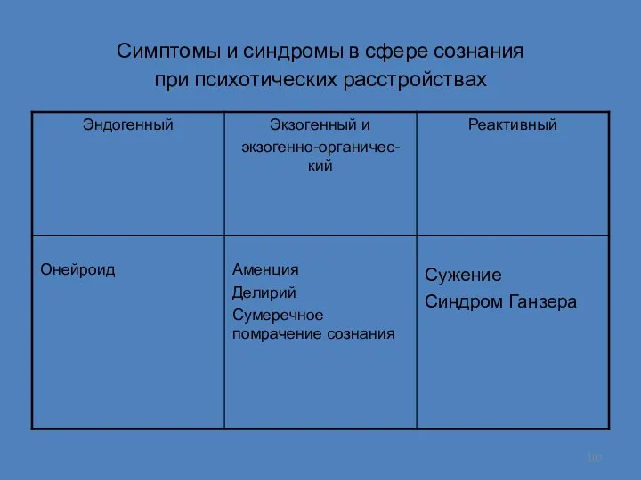 Симптомы и синдромы в сфере сознания при психотических расстройствах