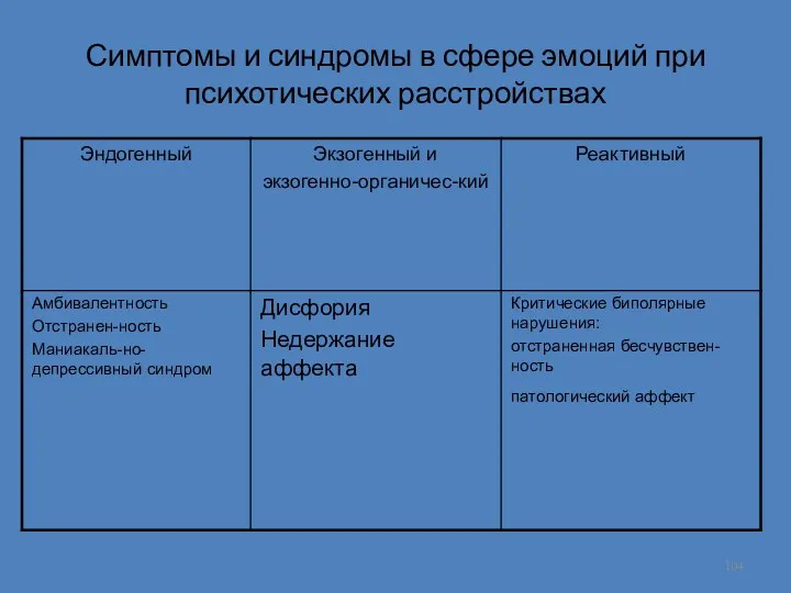 Симптомы и синдромы в сфере эмоций при психотических расстройствах