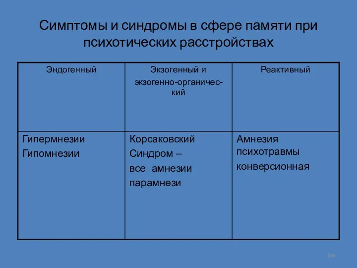 Симптомы и синдромы в сфере памяти при психотических расстройствах