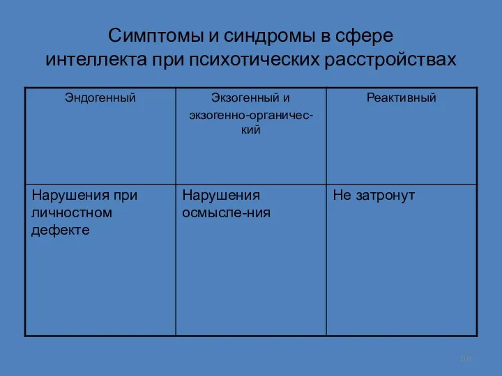 Симптомы и синдромы в сфере интеллекта при психотических расстройствах