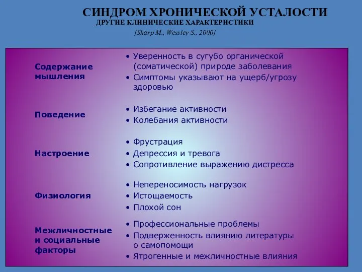 СИНДРОМ ХРОНИЧЕСКОЙ УСТАЛОСТИ ДРУГИЕ КЛИНИЧЕСКИЕ ХАРАКТЕРИСТИКИ [Sharp M., Wessley S., 2000]