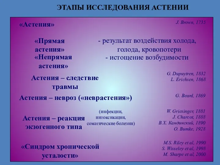 ЭТАПЫ ИССЛЕДОВАНИЯ АСТЕНИИ «Астения» Астения – следствие травмы «Синдром хронической