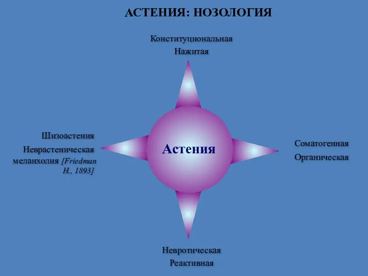 АСТЕНИЯ: НОЗОЛОГИЯ Конституциональная Нажитая Невротическая Реактивная Шизоастения Неврастеническая меланхолия [Friedman H., 1893] Соматогенная Органическая Астения