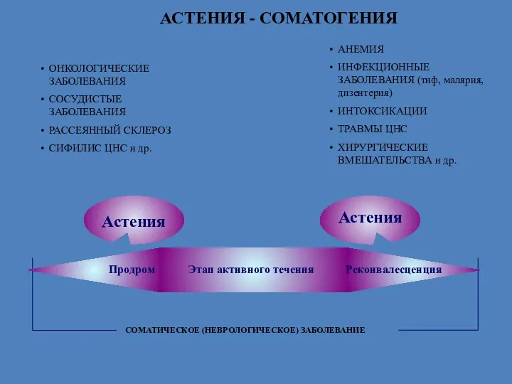 АСТЕНИЯ - СОМАТОГЕНИЯ СОМАТИЧЕСКОЕ (НЕВРОЛОГИЧЕСКОЕ) ЗАБОЛЕВАНИЕ ОНКОЛОГИЧЕСКИЕ ЗАБОЛЕВАНИЯ СОСУДИСТЫЕ ЗАБОЛЕВАНИЯ