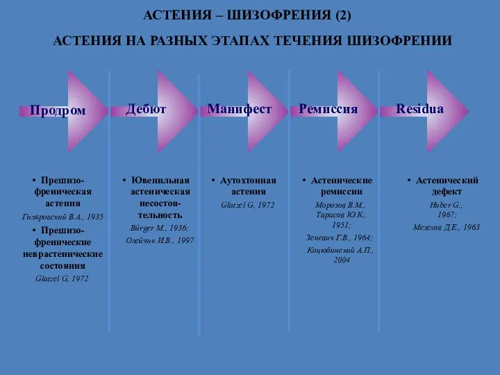 АСТЕНИЯ – ШИЗОФРЕНИЯ (2) АСТЕНИЯ НА РАЗНЫХ ЭТАПАХ ТЕЧЕНИЯ ШИЗОФРЕНИИ