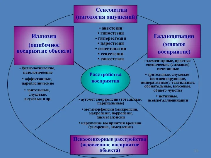 Сенсопатии (патология ощущений) анестезии гипостезии гиперестезии парестезии сенестопатии сенестезии синестезии